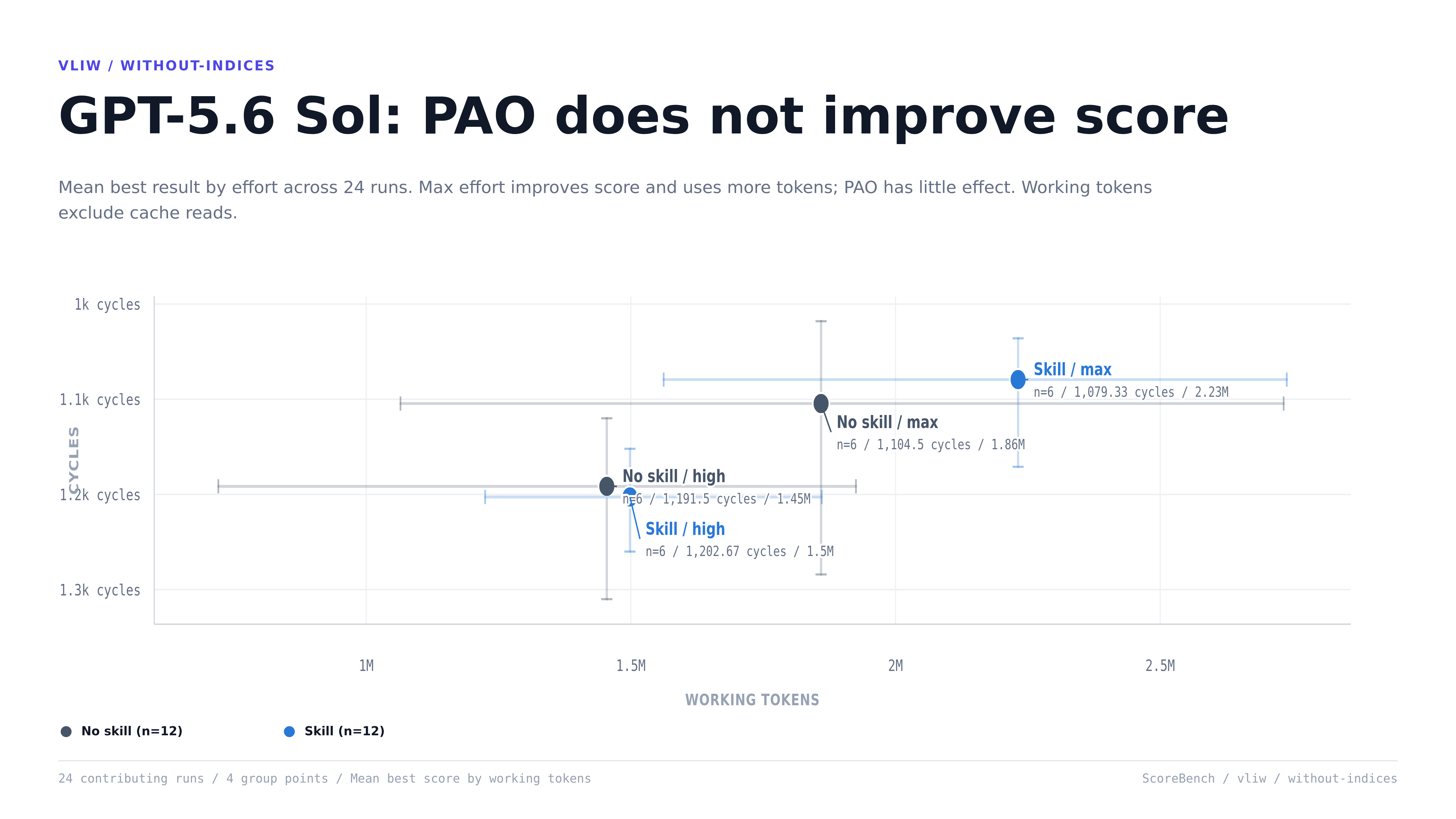 GPT-5.6 Sol PAO and no-skill comparison